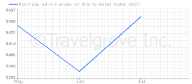 Price overview for flights from Hilo to United States
