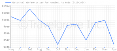 Price overview for flights from Honolulu to Asia