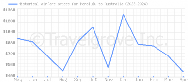 Price overview for flights from Honolulu to Australia