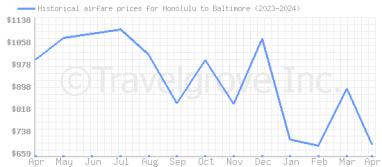 Price overview for flights from Honolulu to Baltimore