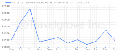 Price overview for flights from Honolulu to Beirut