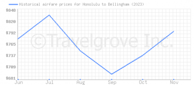 Price overview for flights from Honolulu to Bellingham