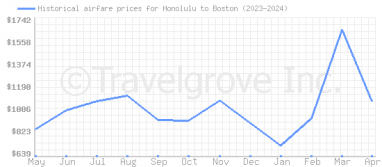 Price overview for flights from Honolulu to Boston
