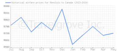 Price overview for flights from Honolulu to Canada
