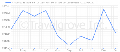 Price overview for flights from Honolulu to Caribbean