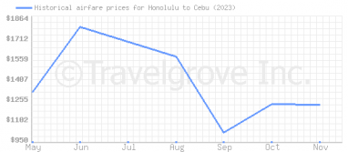 Price overview for flights from Honolulu to Cebu