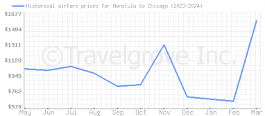 Price overview for flights from Honolulu to Chicago