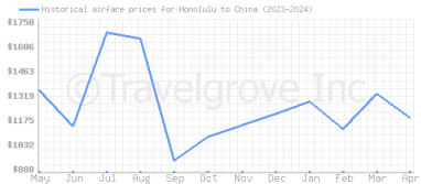 Price overview for flights from Honolulu to China