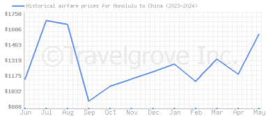 Price overview for flights from Honolulu to China