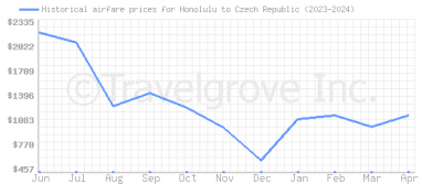 Price overview for flights from Honolulu to Czech Republic