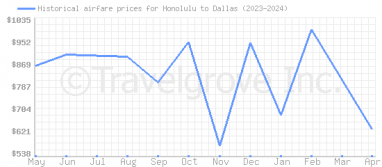 Price overview for flights from Honolulu to Dallas