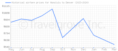 Price overview for flights from Honolulu to Denver