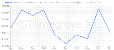 Price overview for flights from Honolulu to Dominican Republic