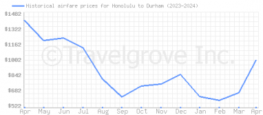 Price overview for flights from Honolulu to Durham