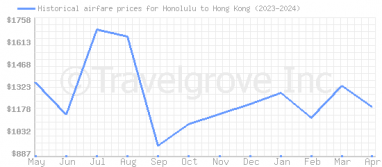 Price overview for flights from Honolulu to Hong Kong