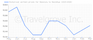 Price overview for flights from Honolulu to Hoolehua