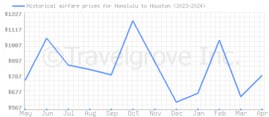 Price overview for flights from Honolulu to Houston