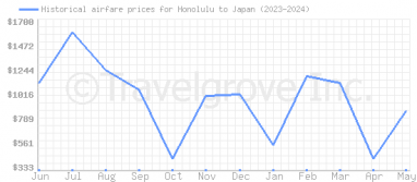 Price overview for flights from Honolulu to Japan