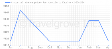 Price overview for flights from Honolulu to Kapalua