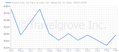 Price overview for flights from Honolulu to Kona