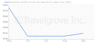 Price overview for flights from Honolulu to Lanai City