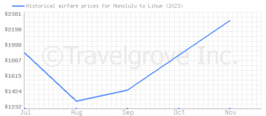 Price overview for flights from Honolulu to Lihue