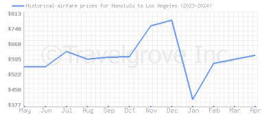 Price overview for flights from Honolulu to Los Angeles