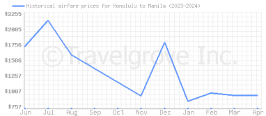 Price overview for flights from Honolulu to Manila