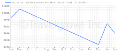 Price overview for flights from Honolulu to Miami