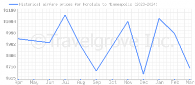 Price overview for flights from Honolulu to Minneapolis