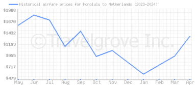 Price overview for flights from Honolulu to Netherlands