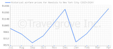 Price overview for flights from Honolulu to New York City