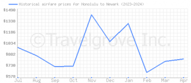 Price overview for flights from Honolulu to Newark