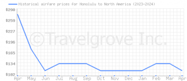 Price overview for flights from Honolulu to North America