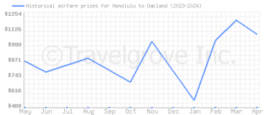 Price overview for flights from Honolulu to Oakland