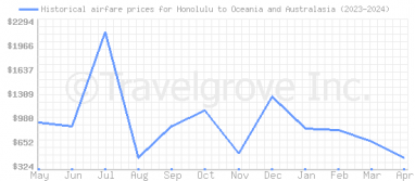 Price overview for flights from Honolulu to Oceania and Australasia
