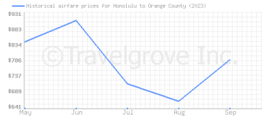 Price overview for flights from Honolulu to Orange County