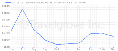Price overview for flights from Honolulu to Osaka