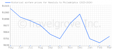 Price overview for flights from Honolulu to Philadelphia