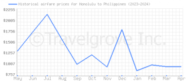 Price overview for flights from Honolulu to Philippines