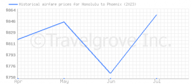 Price overview for flights from Honolulu to Phoenix