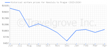 Price overview for flights from Honolulu to Prague