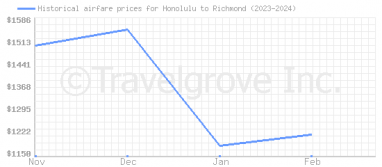Price overview for flights from Honolulu to Richmond