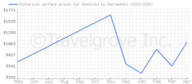 Price overview for flights from Honolulu to Sacramento