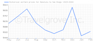 Price overview for flights from Honolulu to San Diego