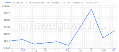 Price overview for flights from Honolulu to San Francisco