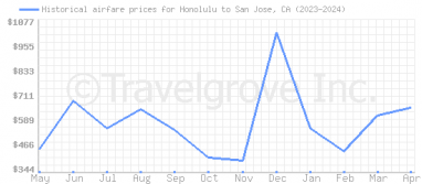 Price overview for flights from Honolulu to San Jose, CA
