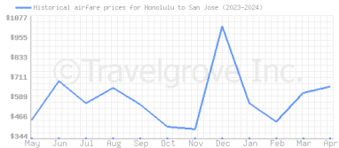 Price overview for flights from Honolulu to San Jose