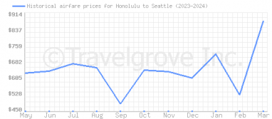 Price overview for flights from Honolulu to Seattle