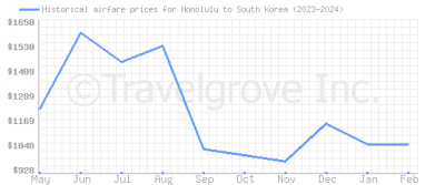 Price overview for flights from Honolulu to South Korea